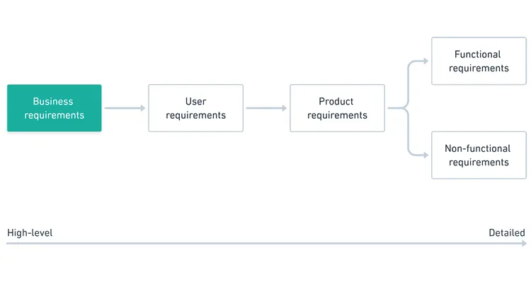Business requirements, user requirements, product requirements, functional requirements, non-functional requirements