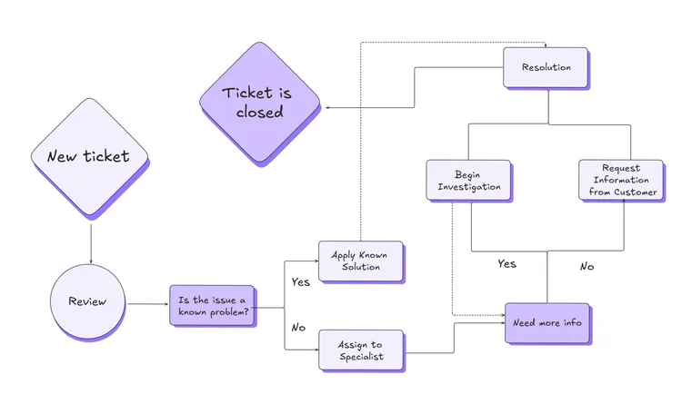 Flowchart maker Excalidraw