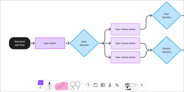 Flowchart software tool FigJam