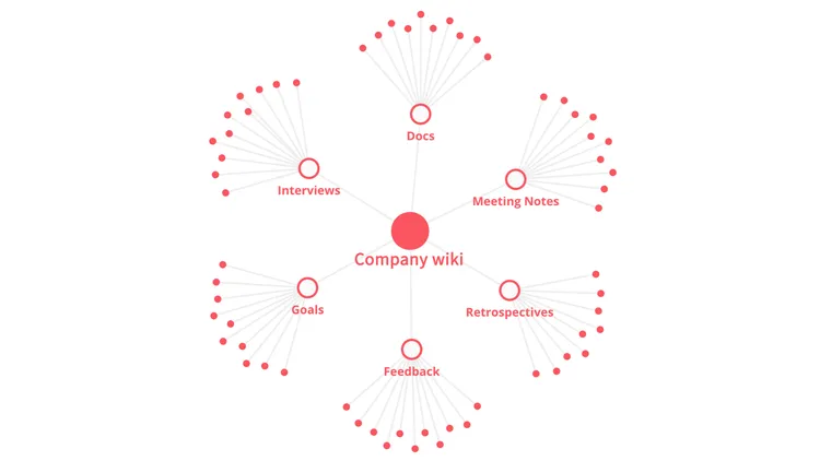 Internal wiki visual structure knowledge graph