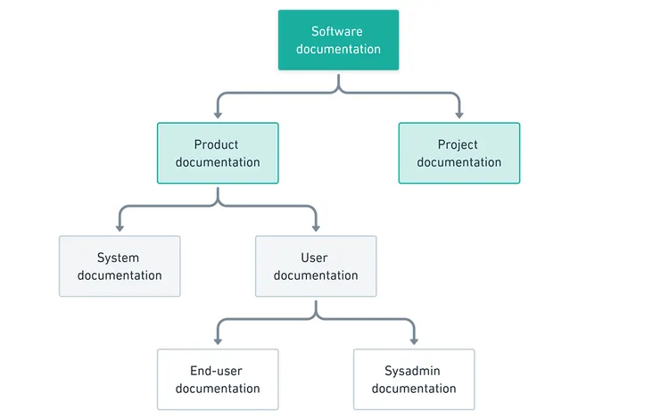 Types of software documentation