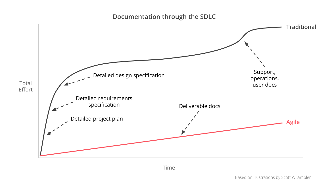 Continuous Agile documentation