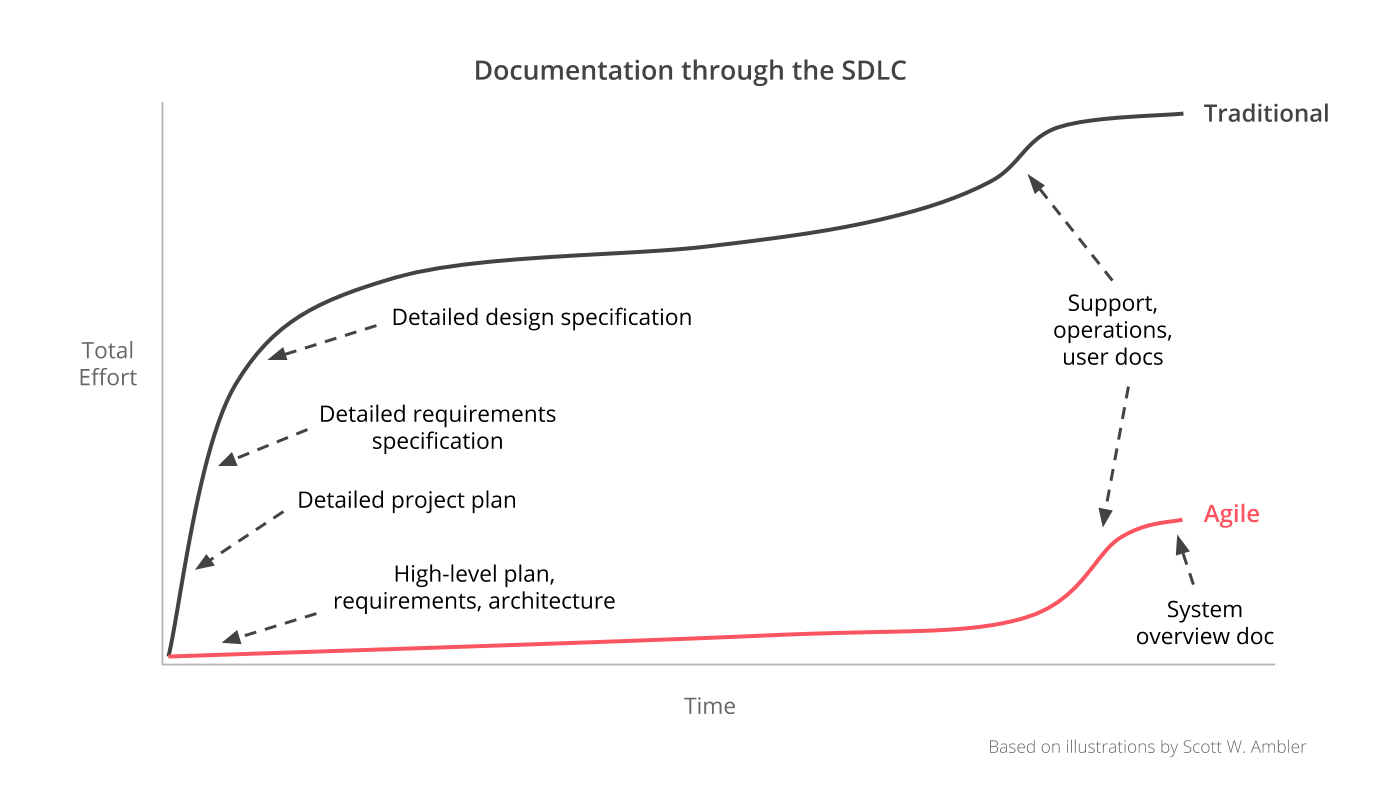 Late Agile documentation