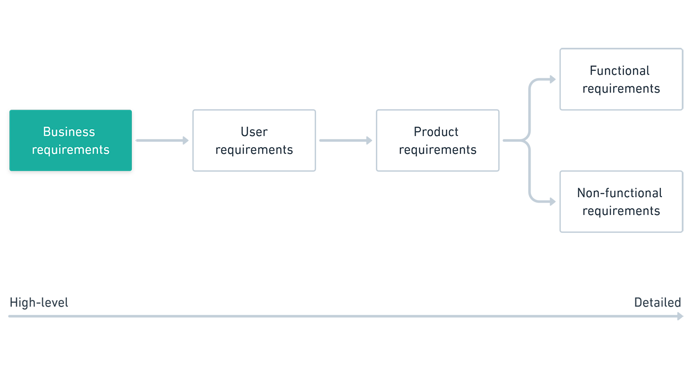 Business requirements, user requirements, product requirements, functional requirements, non-functional requirements