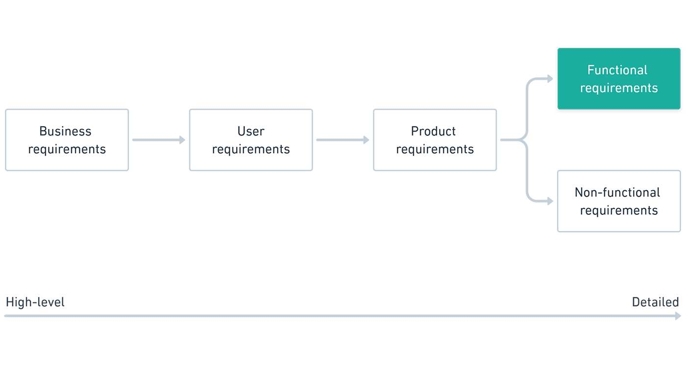 Business requirements, user requirements, product requirements, functional requirements, non-functional requirements