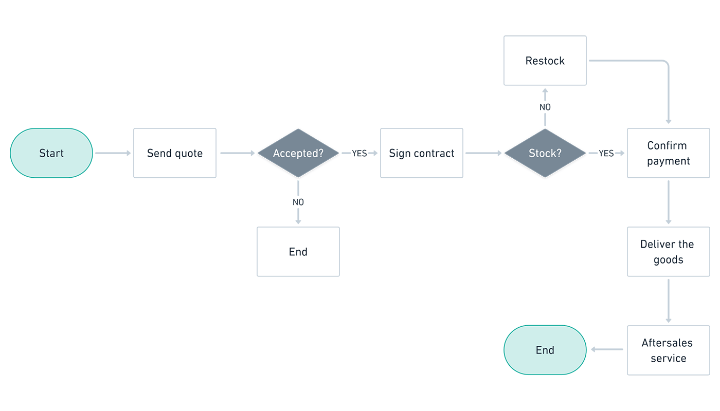 Process mapping example