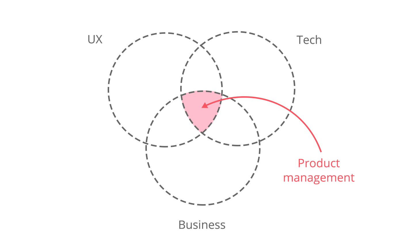 Product manager role