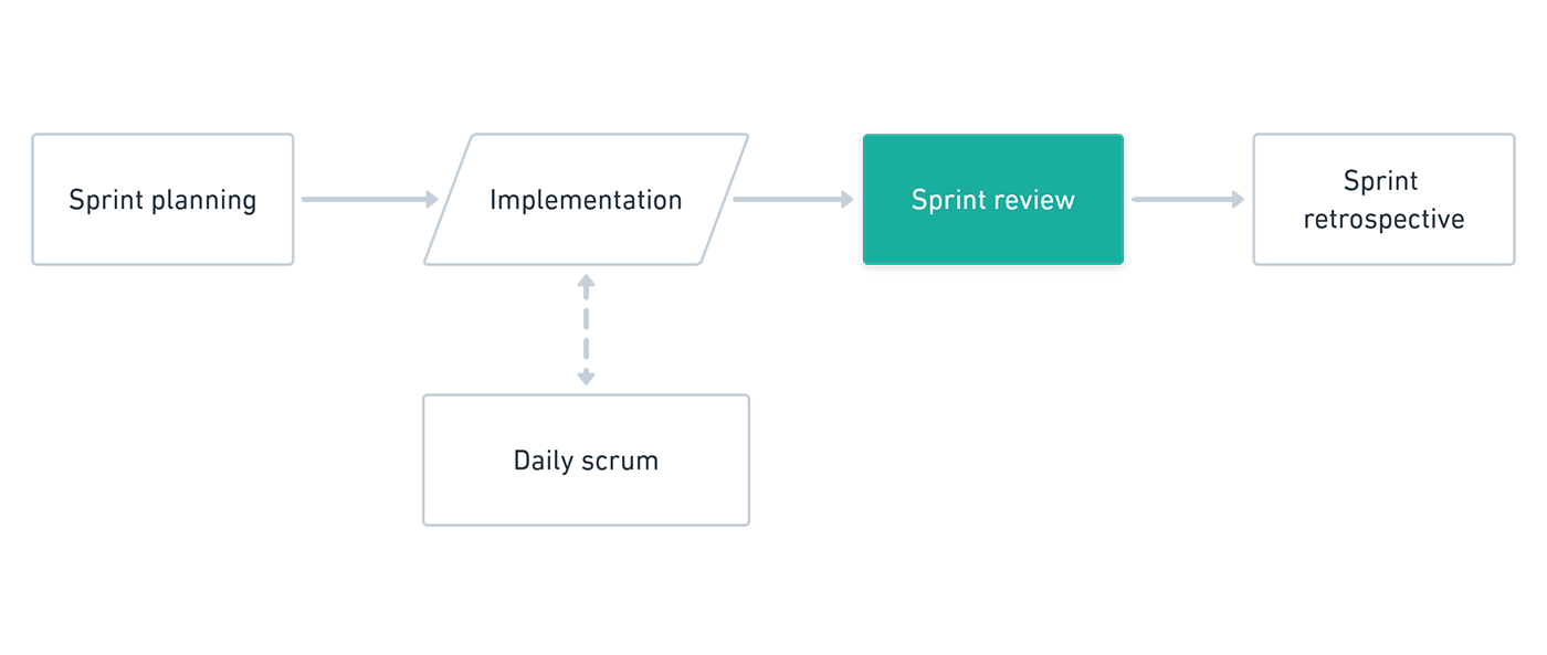 Scrum events sprint review