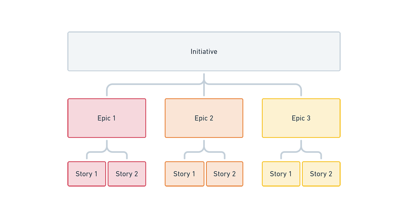 Initiative, epic, user story