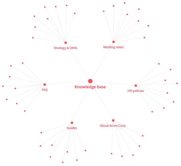 Nuclino graph view