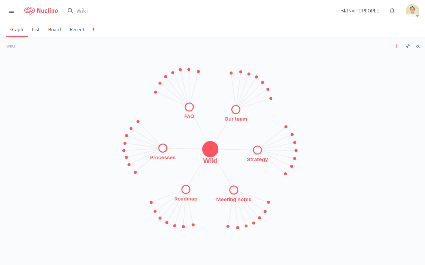 Internal wiki visual structure knowledge graph