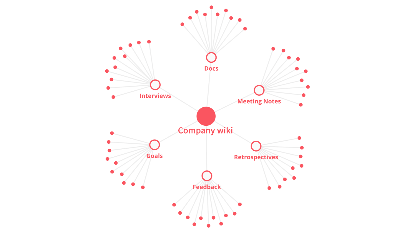 Corporate wiki visual structure knowledge graph