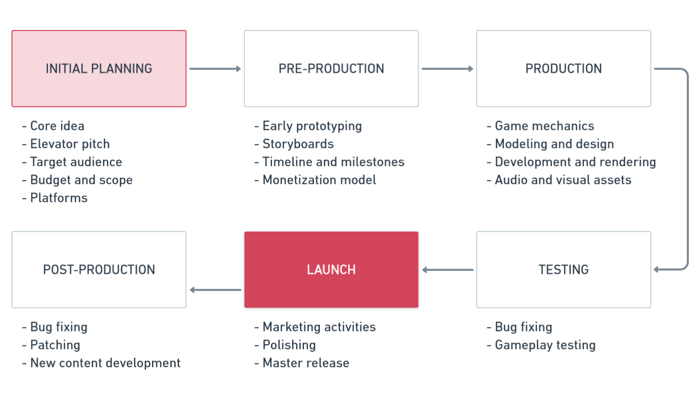 Game development planning stages