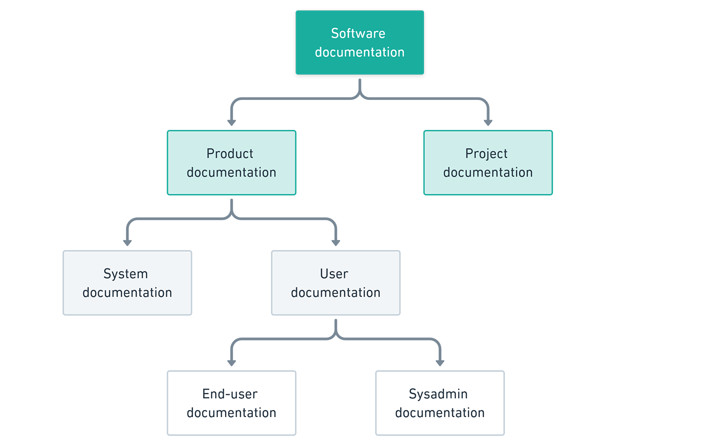 Types of software documentation